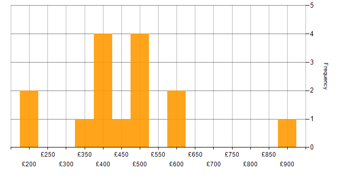 Daily rate histogram for Disaster Recovery in East London