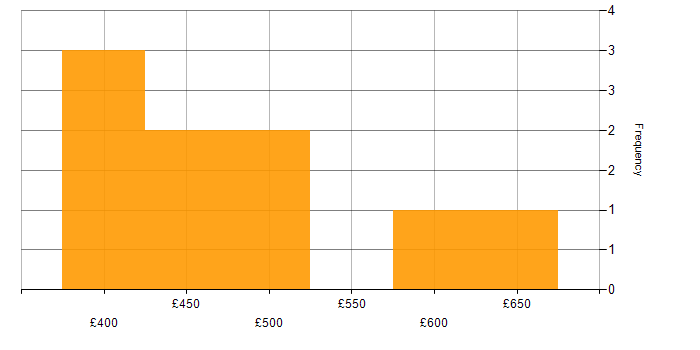 Daily rate histogram for Disaster Recovery in Edinburgh