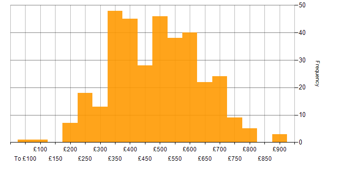Daily rate histogram for Disaster Recovery in England