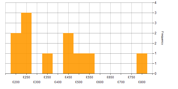 Daily rate histogram for Disaster Recovery in Hampshire