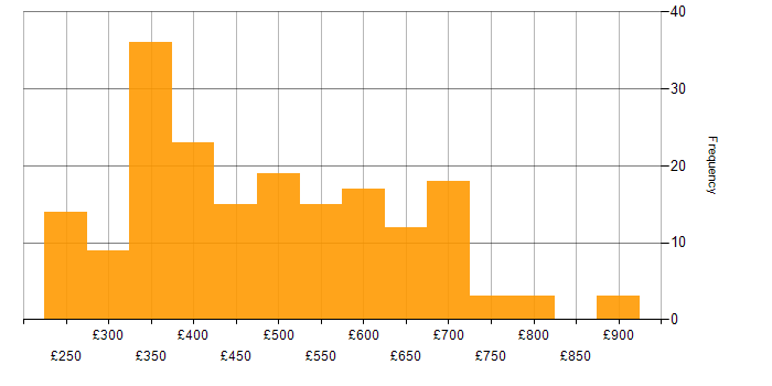 Daily rate histogram for Disaster Recovery in London