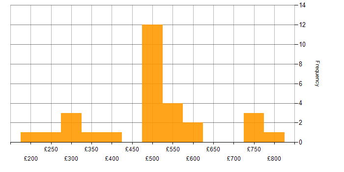 Daily rate histogram for Disaster Recovery in Manchester