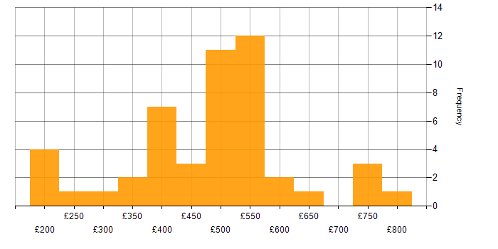 Daily rate histogram for Disaster Recovery in the North of England