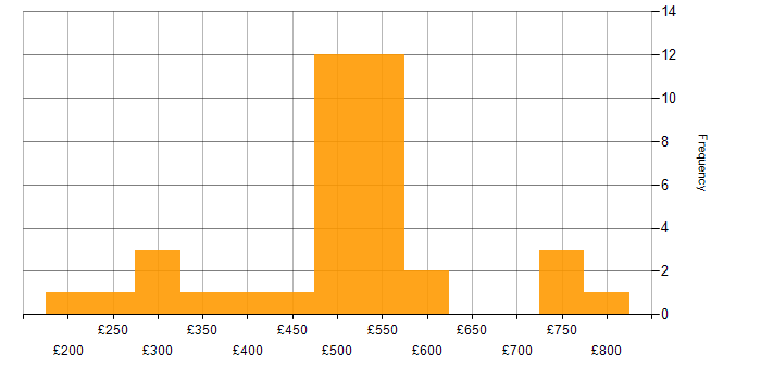 Daily rate histogram for Disaster Recovery in the North West