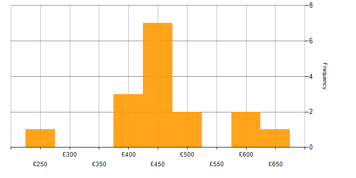 Daily rate histogram for Disaster Recovery in Scotland
