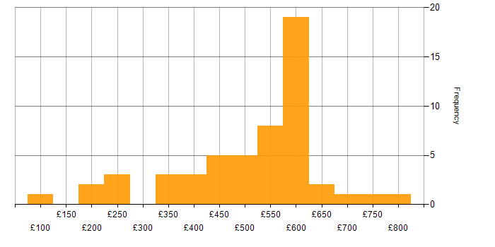 Daily rate histogram for Disaster Recovery in the South East