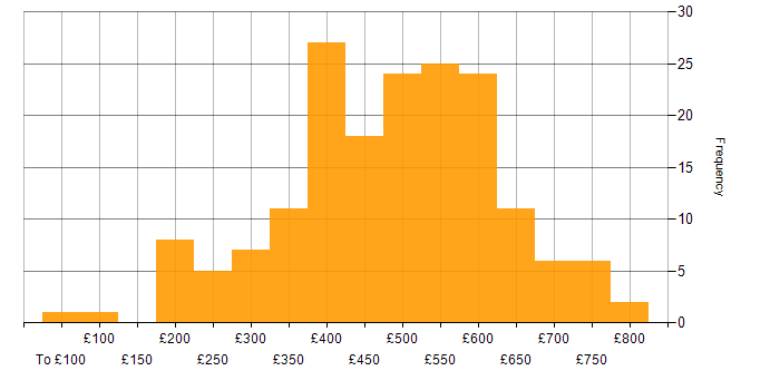 Daily rate histogram for Disaster Recovery in the UK excluding London