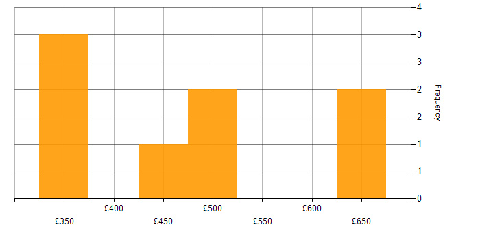 Daily rate histogram for Disaster Recovery in Wiltshire