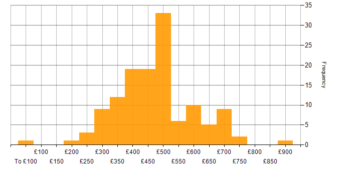 Disaster Recovery daily rate histogram for jobs with a WFH option