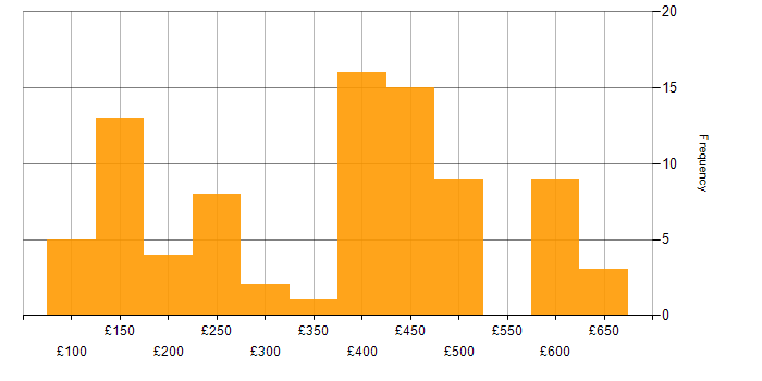 Daily rate histogram for Disclosure Scotland in the UK excluding London