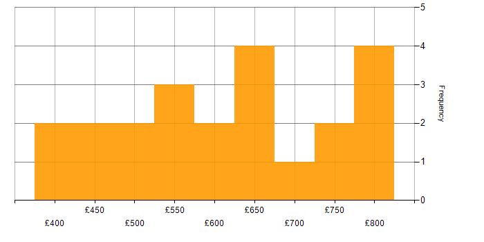 Daily rate histogram for Distributed Applications in the UK
