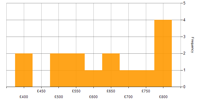 Daily rate histogram for Distributed Applications in the UK excluding London