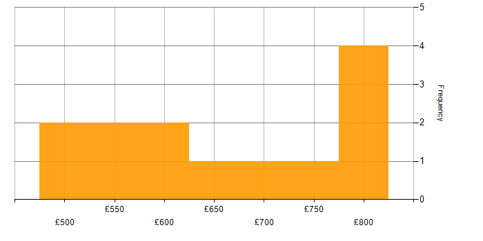 Daily rate histogram for Distributed Applications in the West Midlands