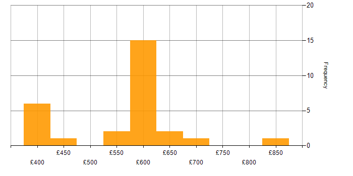 Daily rate histogram for Distributed Architecture in England