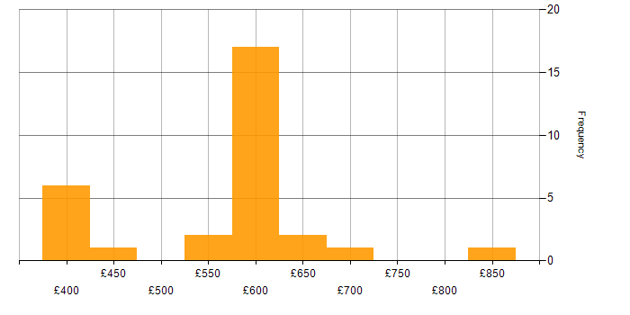 Daily rate histogram for Distributed Architecture in the UK