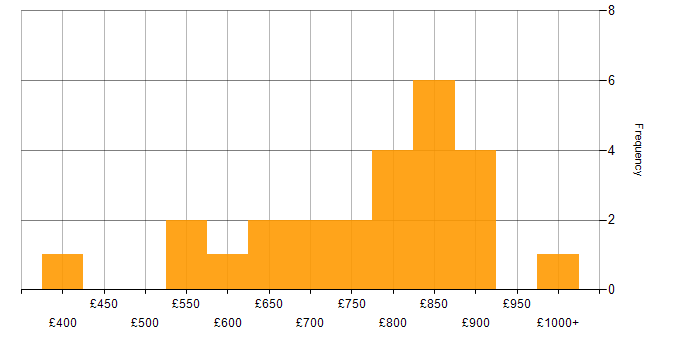 Daily rate histogram for Distributed Computing in London