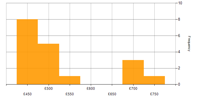 Daily rate histogram for Distributed Denial-of-Service in London