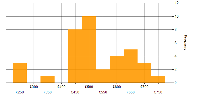 Daily rate histogram for Distributed Denial-of-Service in the UK