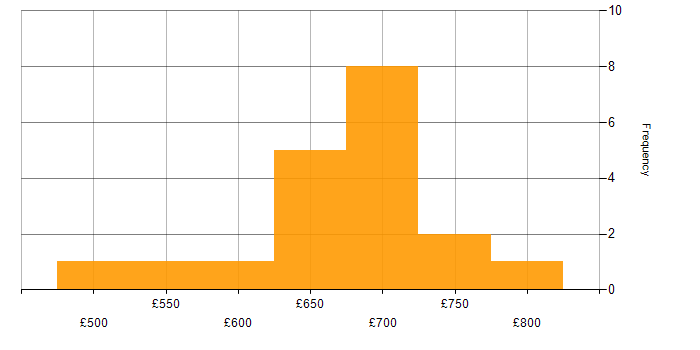 Daily rate histogram for Distributed Systems in the City of London