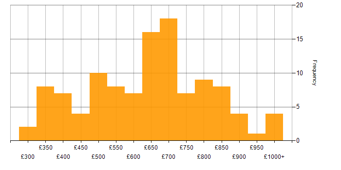 Daily rate histogram for Distributed Systems in London
