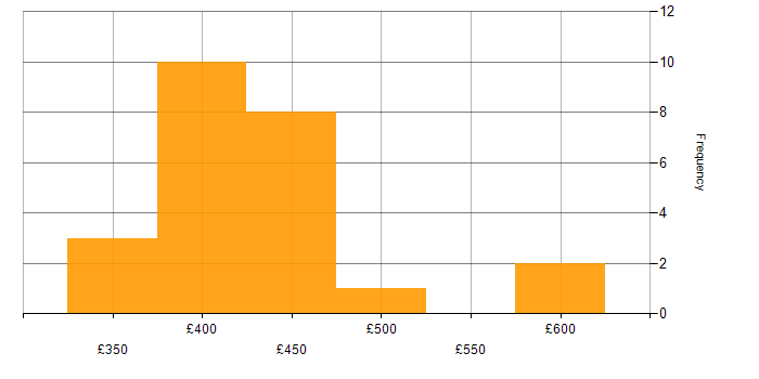 Daily rate histogram for Distributed Systems in Scotland