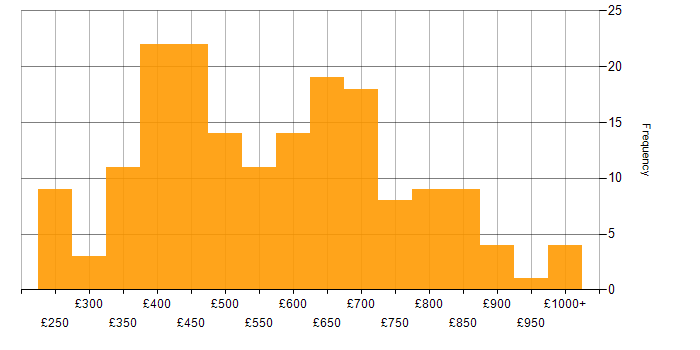 Daily rate histogram for Distributed Systems in the UK