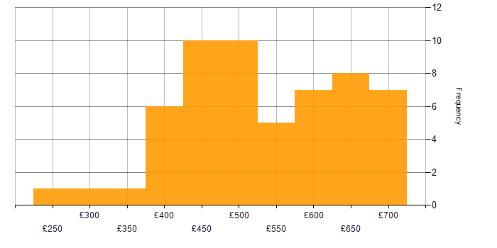 Daily rate histogram for Django in England