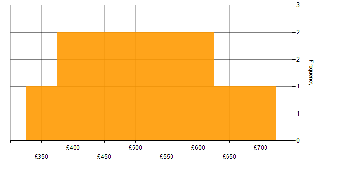Daily rate histogram for Django in the South East