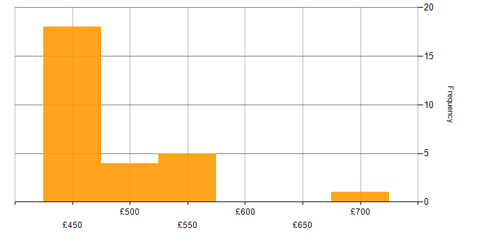 Daily rate histogram for DMVPN in the UK