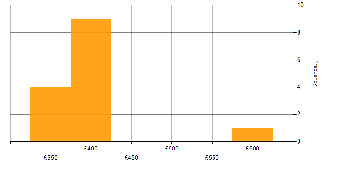 Daily rate histogram for DMZ in Manchester