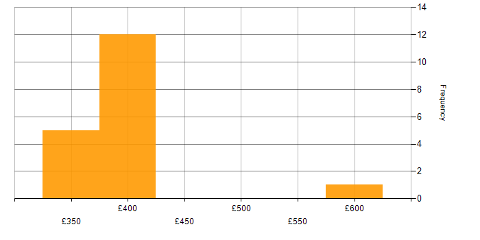Daily rate histogram for DMZ in the North of England