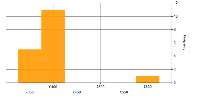 Daily rate histogram for DMZ in the North West