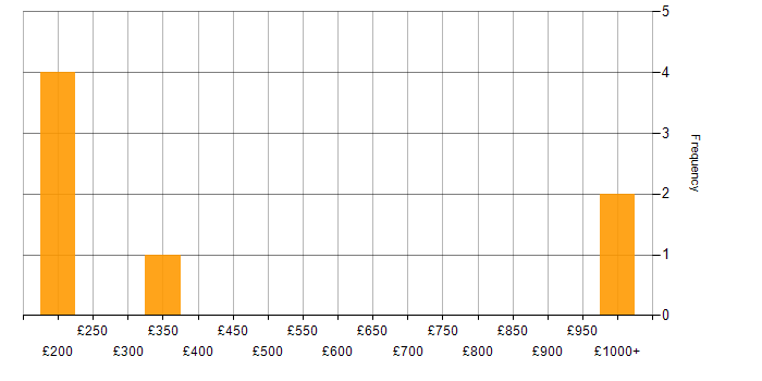 Daily rate histogram for DNS in Birmingham
