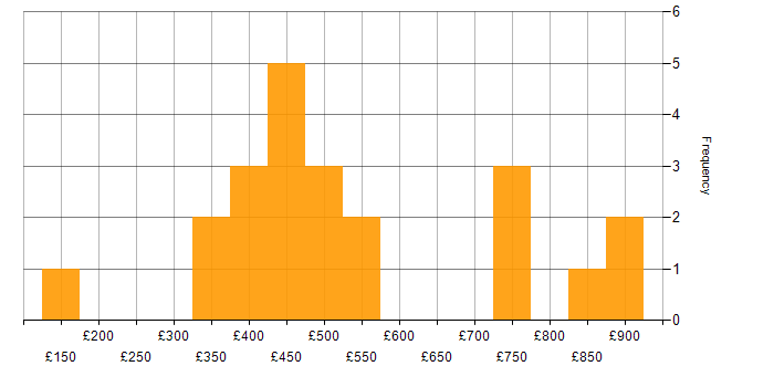 Daily rate histogram for DNS in Central London
