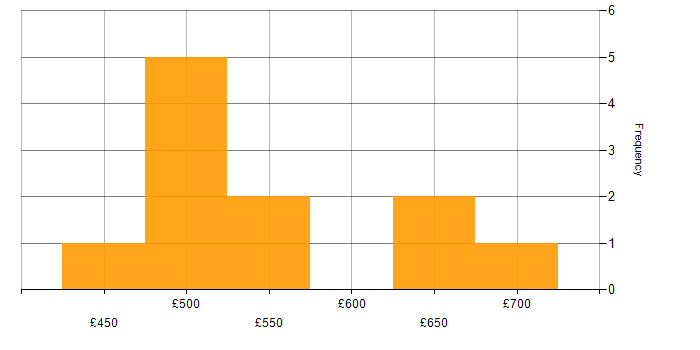 Daily rate histogram for DNS in Corsham