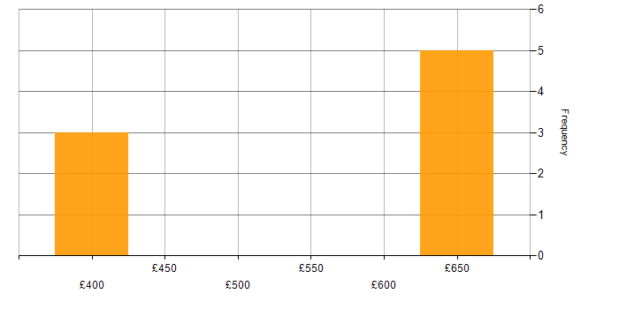 Daily rate histogram for DNS in Coventry
