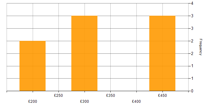 Daily rate histogram for DNS in the East Midlands