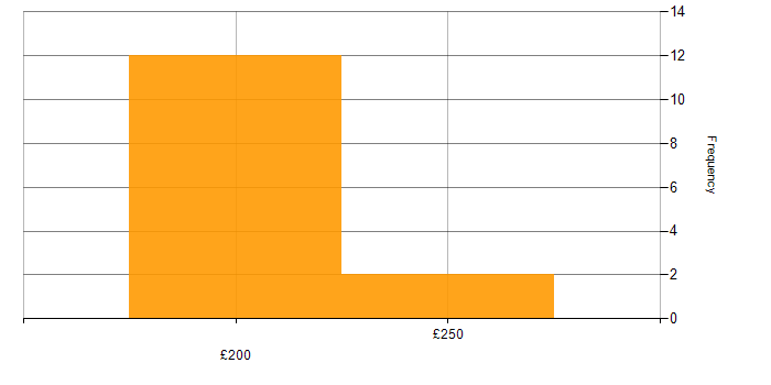 Daily rate histogram for DNS in Edinburgh