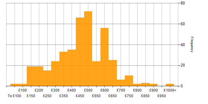 Daily rate histogram for DNS in England