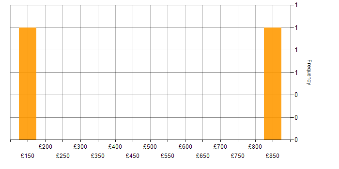Daily rate histogram for DNS in Gloucestershire