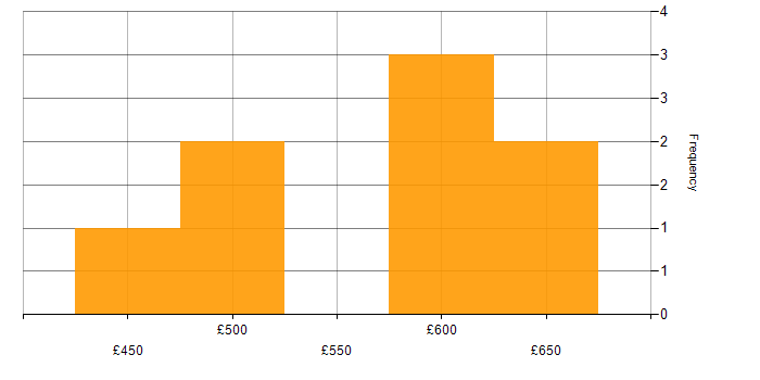 Daily rate histogram for DNS in Leeds
