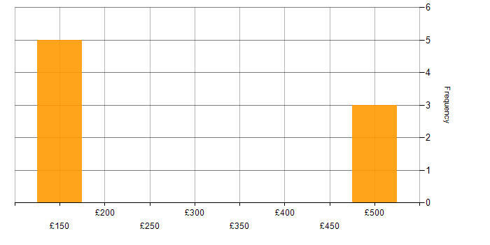 Daily rate histogram for DNS in Redhill