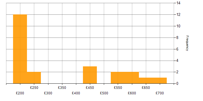 Daily rate histogram for DNS in Scotland