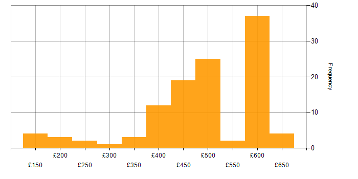 Daily rate histogram for DNS in the South East