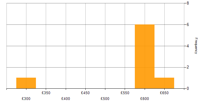 Daily rate histogram for DNS in South Yorkshire