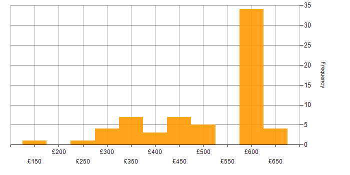 Daily rate histogram for DNS in the Thames Valley