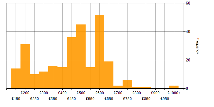 Daily rate histogram for DNS in the UK excluding London