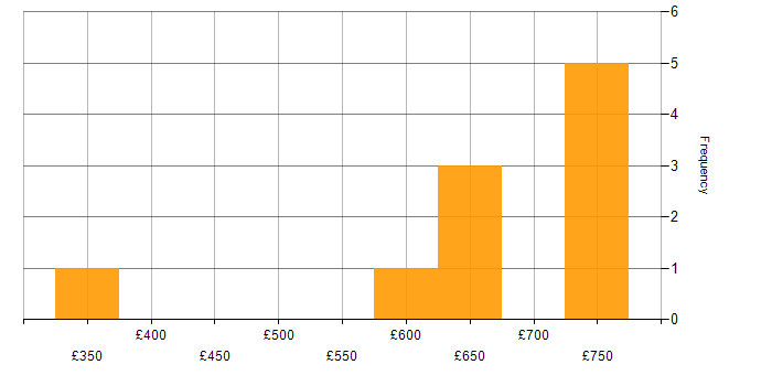 Daily rate histogram for DNS in Warwickshire