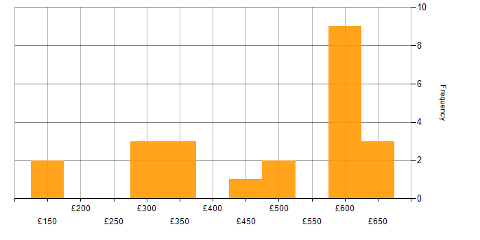 Daily rate histogram for DNS in Yorkshire