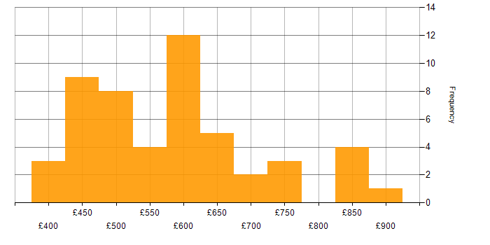 Daily rate histogram for Docker in Central London